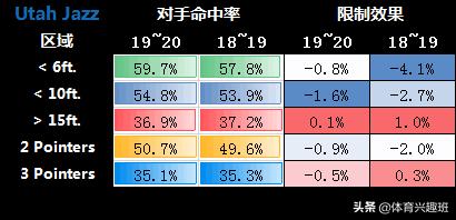 盐湖城的艰难“创业”路——丢掉防守的爵士谁之“过”？