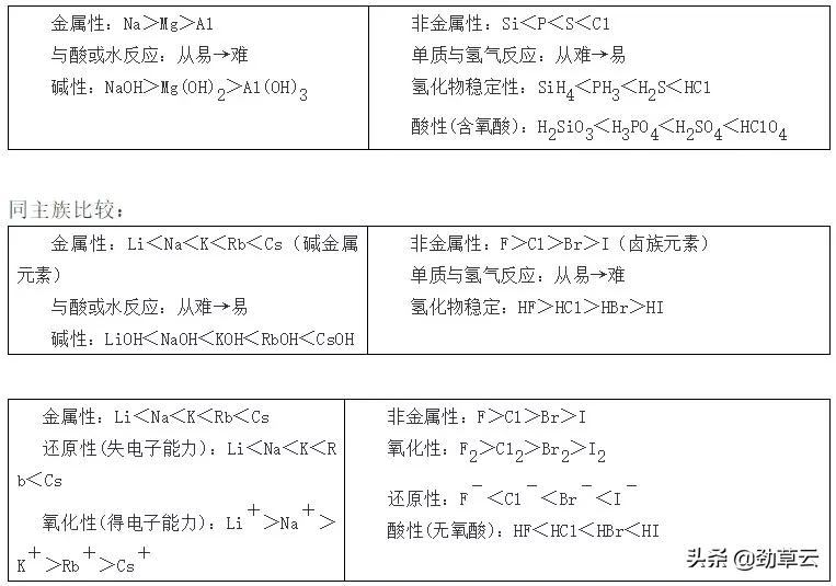 高中化学高三期末复习知识点,高中化学期末知识点清单