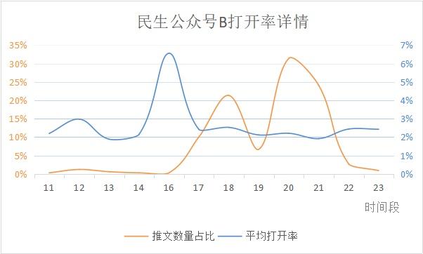 微信公众号什么时间发文最佳,如何查看微信公众号最佳发文时间