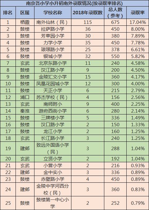 南京中小学排名一览表,南京河西哪个小学最好
