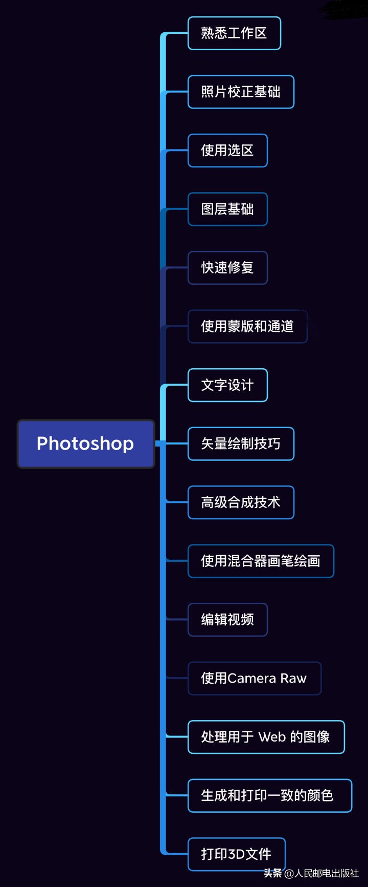 ps进阶学习的网站,ps进阶训练