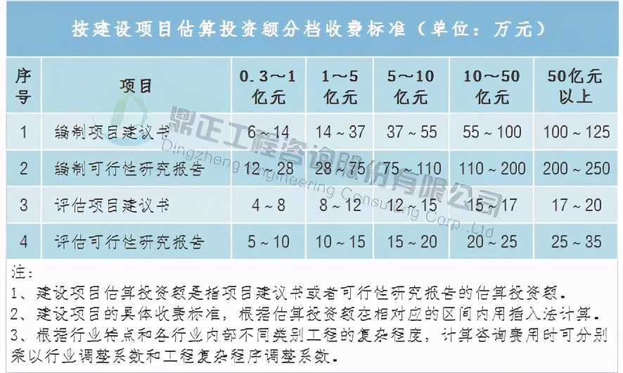 全过程工程造价咨询收费标准,全过程造价咨询服务收费怎么算