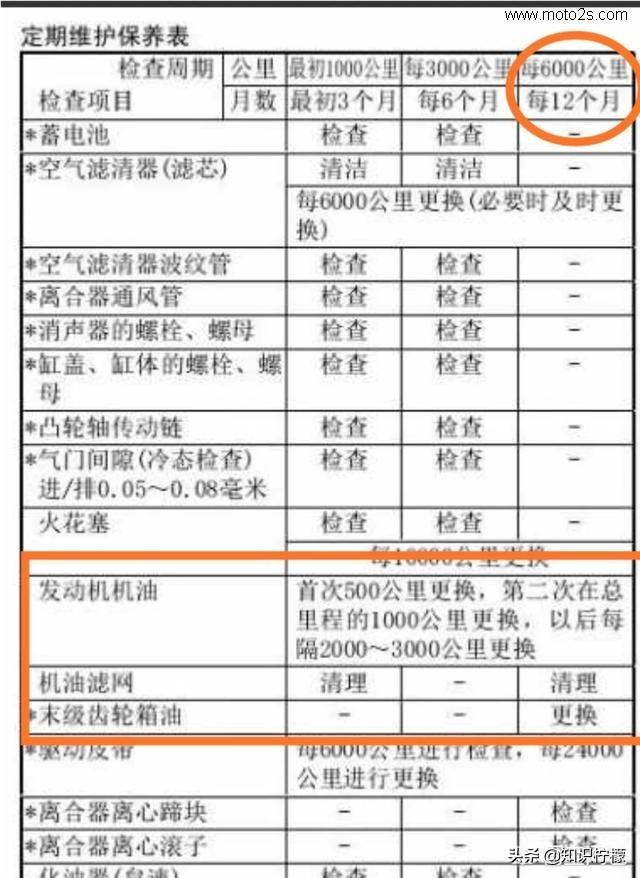 宇钻踏板摩托车更换齿轮油,本田踏板摩托车齿轮油需要更换吗