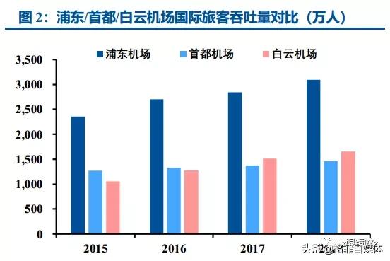 上海机场优良资产,上海机场有护城河么
