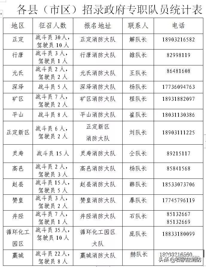 石家庄专职消防队招聘,石家庄消防设施操作员在哪报名