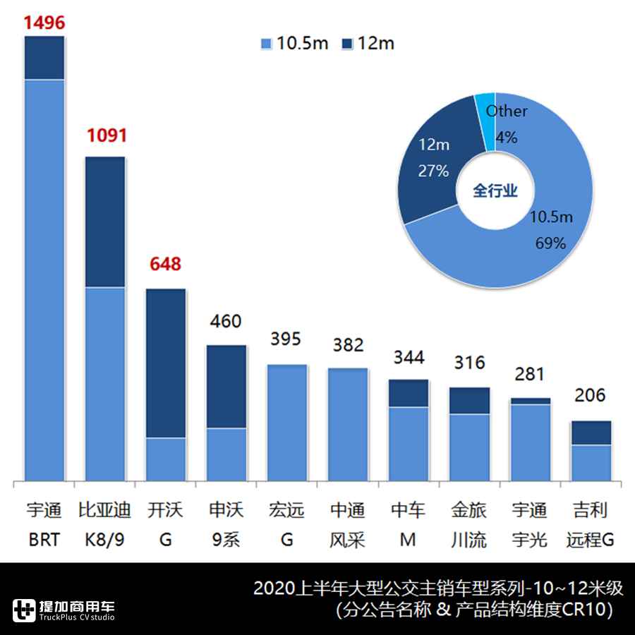 2019年大中型客车销量排行,客车市场2023年1-10月销量