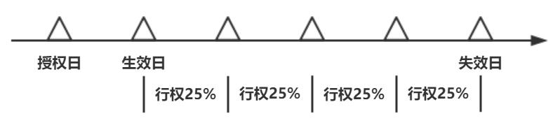 五分钟玩转股权激励,股权激励的六个基本知识