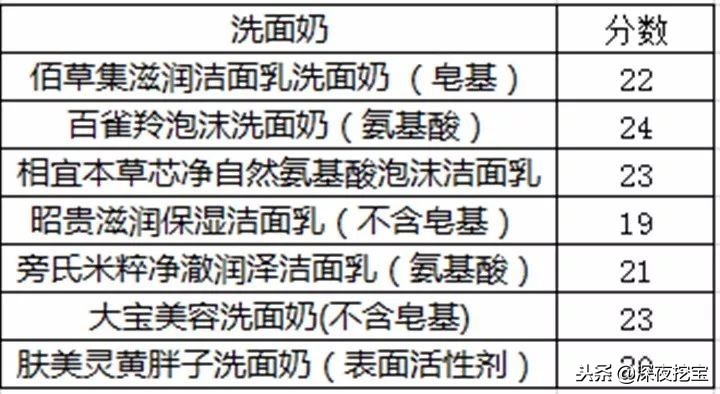 测评洗面奶到底哪一款最好,真正好用的洗面奶真实测评
