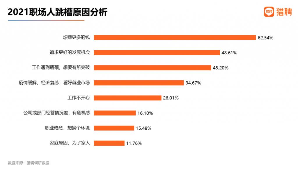 最新跳槽数据曝光:六成打工*欲人**跳槽,东莞薪资排全国第四
