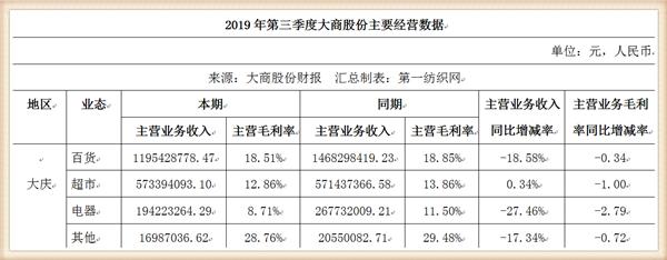 大商股份2017行业营收,大商集团年营收