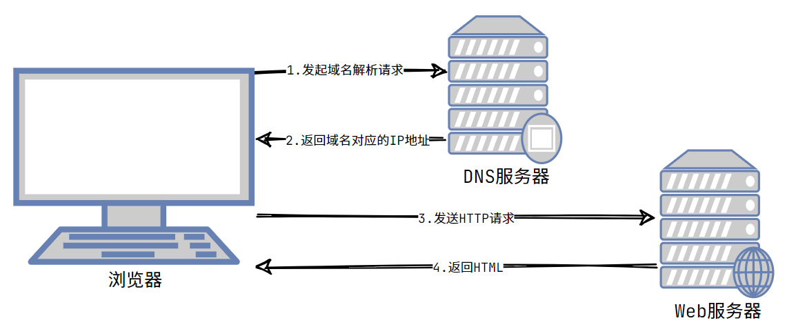 web开发用的是什么语言,web开发基础是干什么的