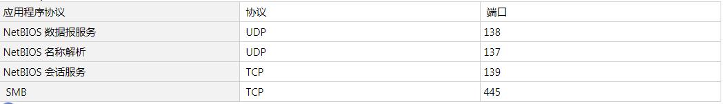 windows查看服务的端口和用户,windows服务里的网络服务设置