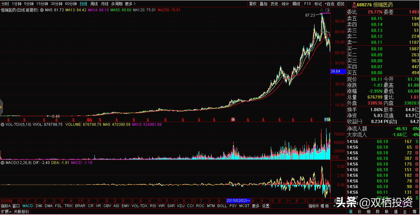 恒瑞医药深度分析,恒瑞医药从上市到现在涨了多少倍