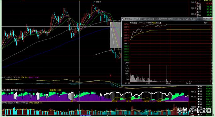连续三个涨停板后出现长上影阳线,涨停板过后的十字小阳线图解