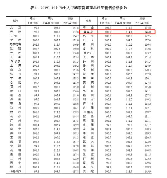 秦皇岛房价为什么猛涨了呢,秦皇岛的房价为什么又上涨了