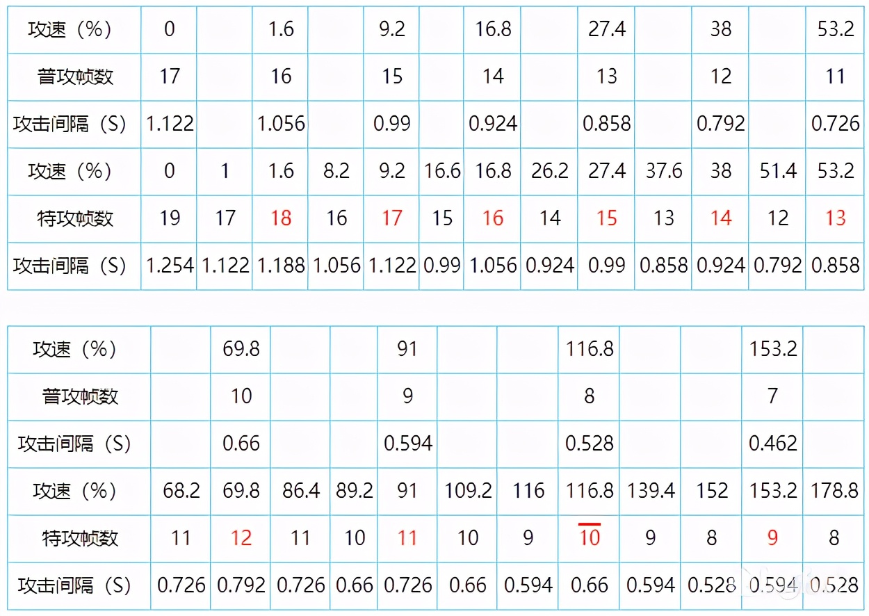 王者荣耀攻速阈值表最新s25,王者荣耀攻速阈值最高上限70