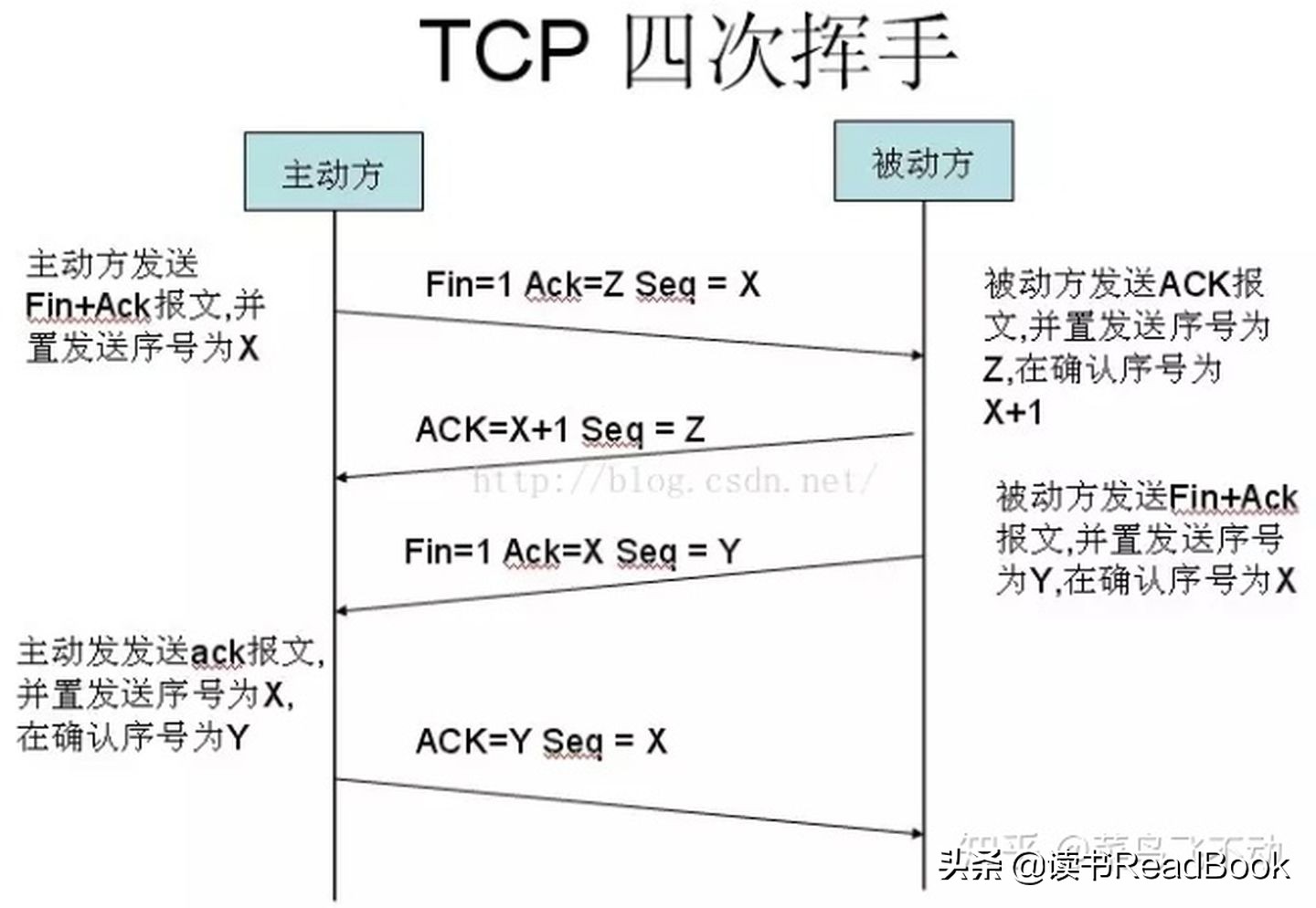 电脑上输入baidu.com回车，到页面出现中间发生了什么？