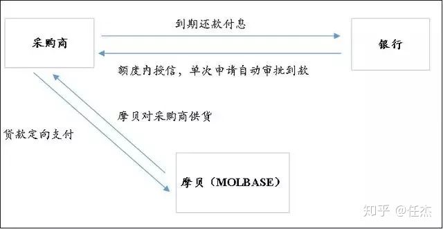银行供应链金融创新模式,大宗贸易供应链金融模式