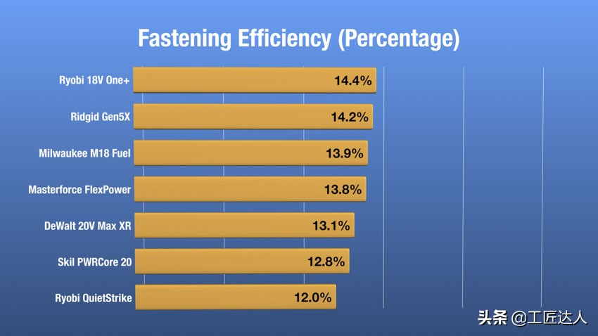 全球最佳18V无线冲击电起子深度测评硬碰硬