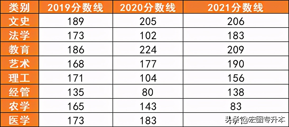 浙江统招专升本2021各学校录取率,2020浙江统招专升本院校投档分数