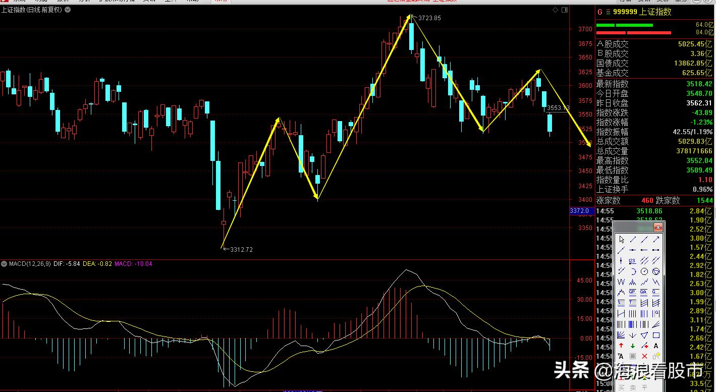 上证指数大跌40点下周可以抄底吗,上证指数震荡整理什么时候能上行