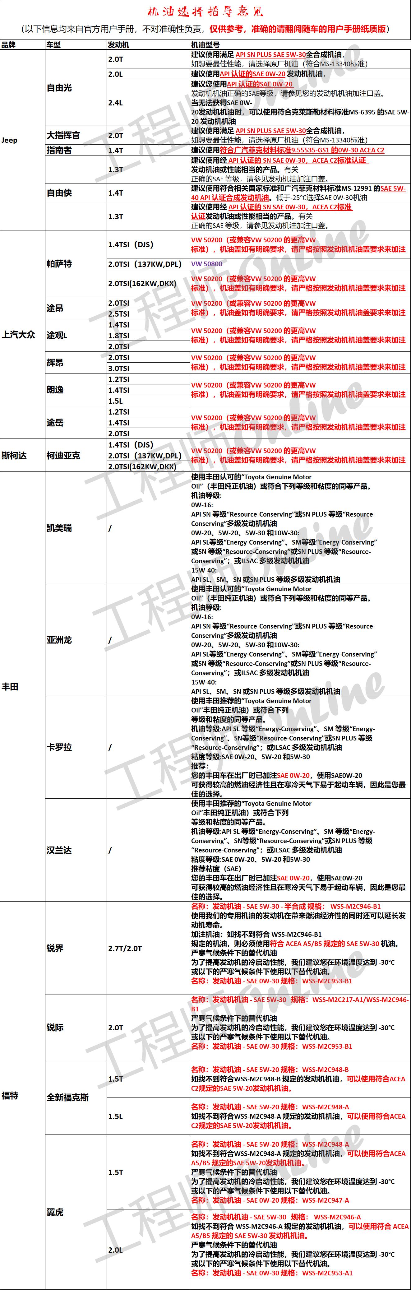 各大车型机油用油标准,各个车型机油适用级别