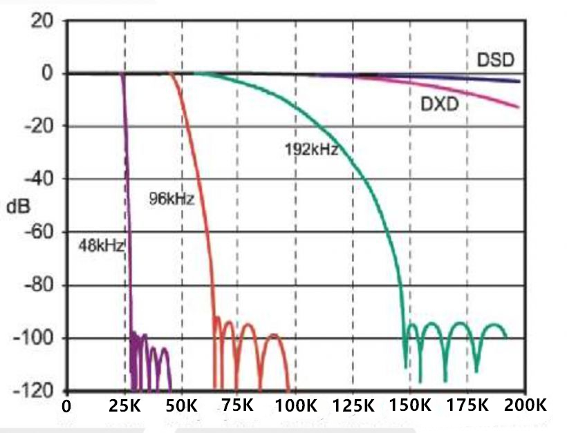 CD的音质已经不行了，HIFI必须DSD？简单说说DSD到底是什么