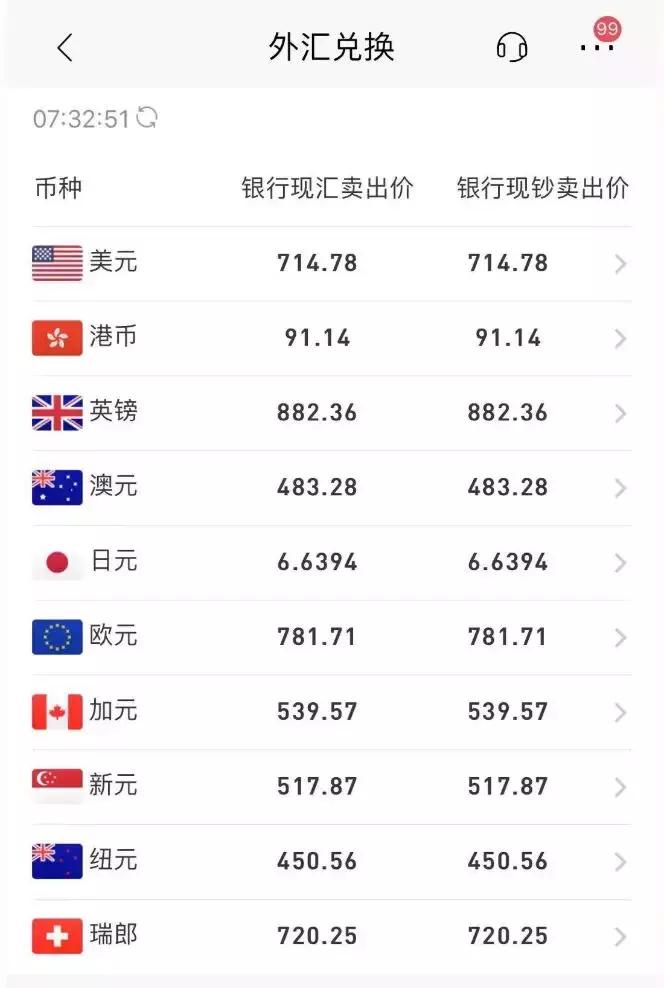 美元日元暴涨7周,人民币对美元顺势走强