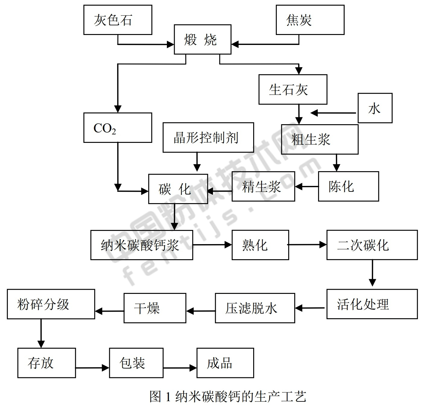 日本最新技术纳米碳酸钙技术,中国纳米碳酸钙企业