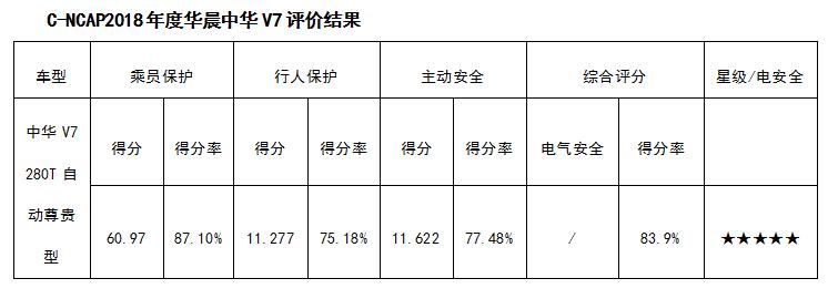 安全才是硬道理五星上将华晨中华V7是如何炼成的