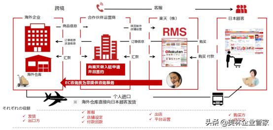 日本乐天的入驻方式和收费标准,日本乐天入驻网址