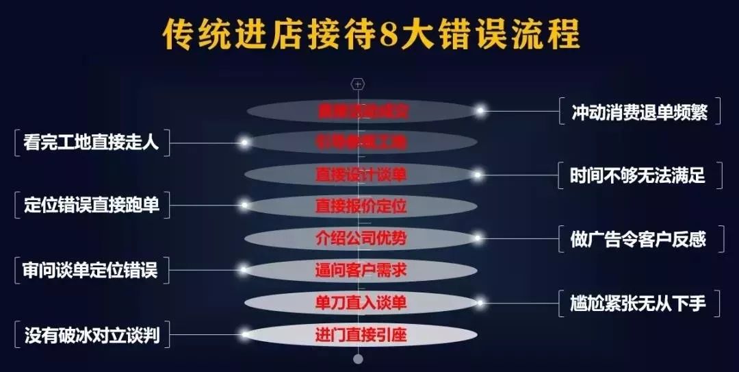 装修电销获客新渠道,家装实体店引流客源最快的方法