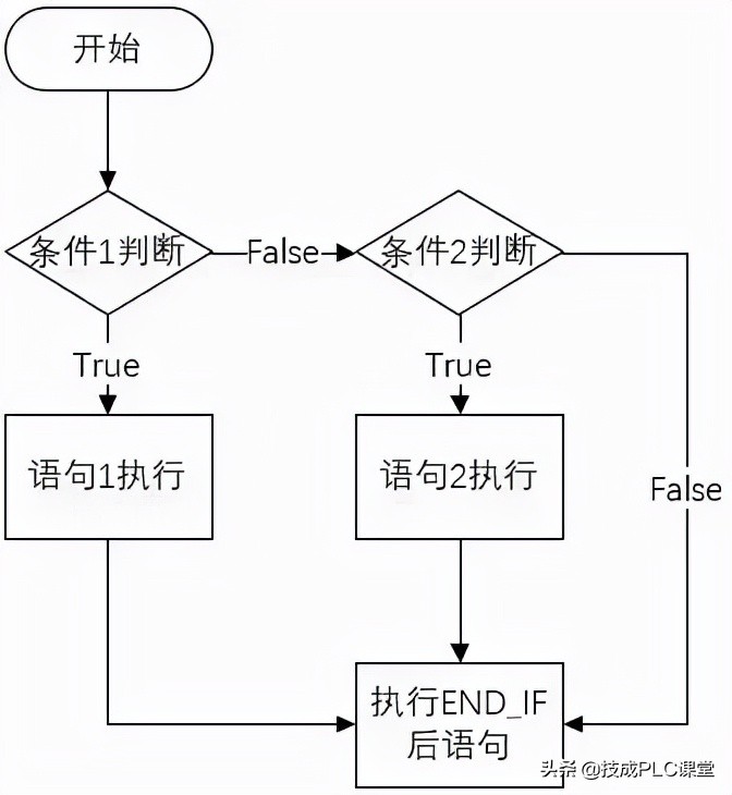 scl编程怎么与io点对应,scl编程控制语句教学