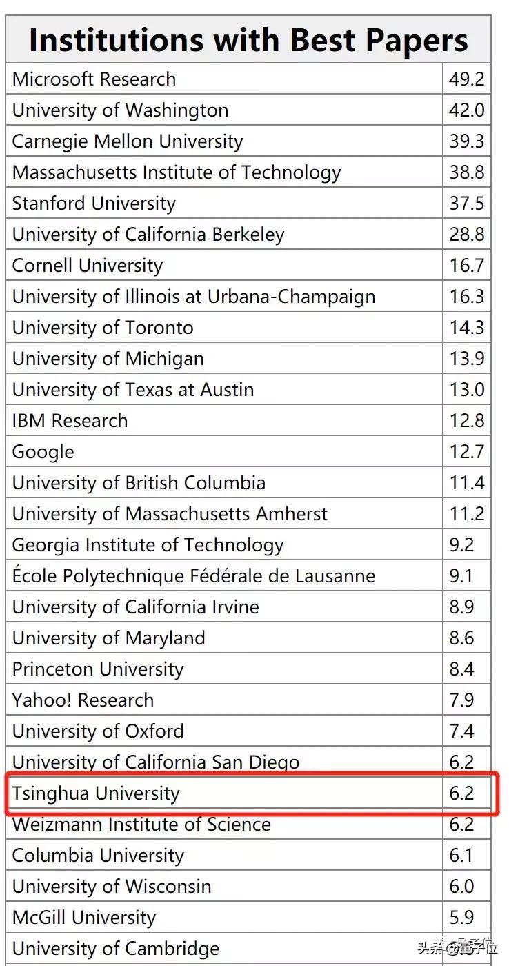 史上最全计算机学科排名,计算机领域含金量最高的论文