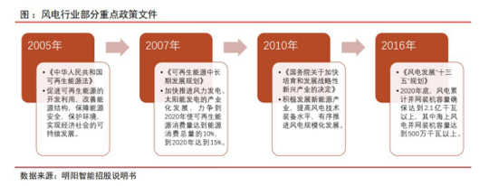 风电设备近期走势分析表,10年风电价格走势