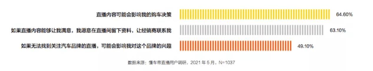 汽车“新卖场”：直播间里找增量，电商绑定促成交