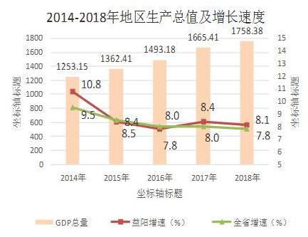 2019年上半年益阳经济,益阳市2019年财政总收入