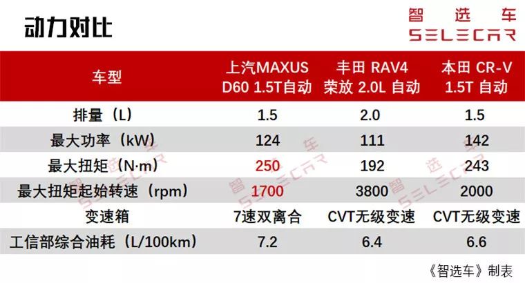 16万买丐版丰田RAV4还是本田CR-V？这款中型SUV没准更合适