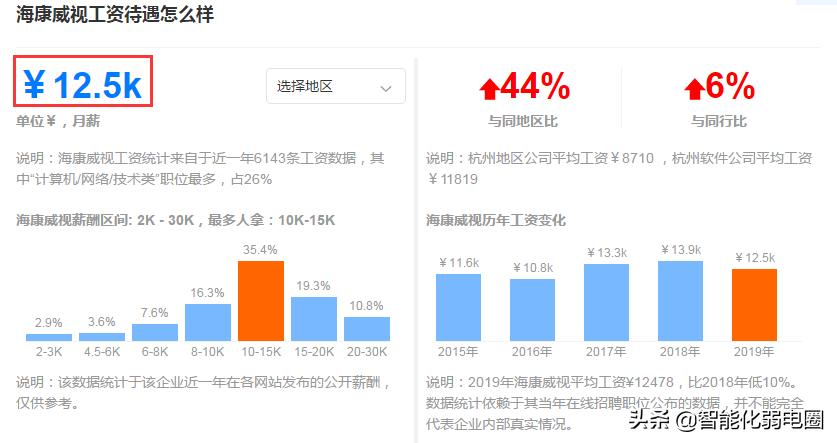 弱电智能化公司职位,弱电智能化工作好入手吗