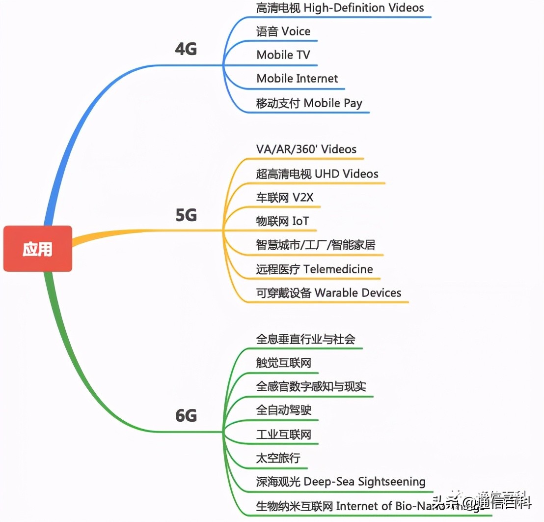 4g5g6g通信技术的区别,手机5g和6g的区别