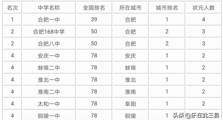 安徽合肥高考状元第一名,安徽高考状元第一名合肥四十五中