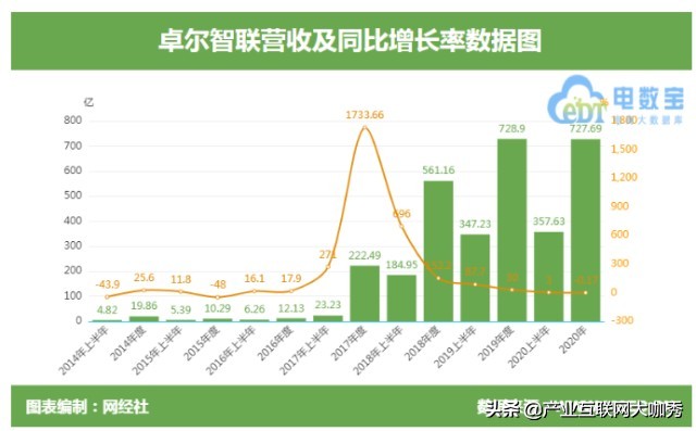 传统商贸流通企业转型升级,卓尔智联上市公司