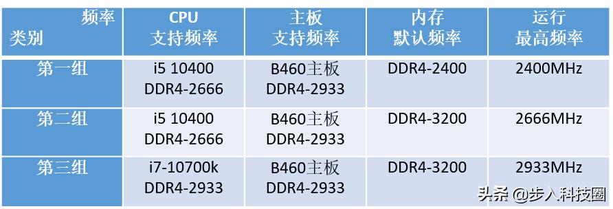 内存频率是什么决定的,内存频率选择是跟什么有关系