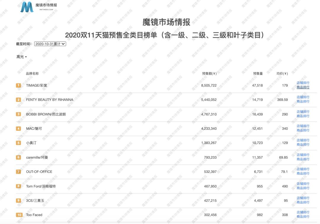 比王饱饱多卖了800万？双11新晋国潮品牌盘点