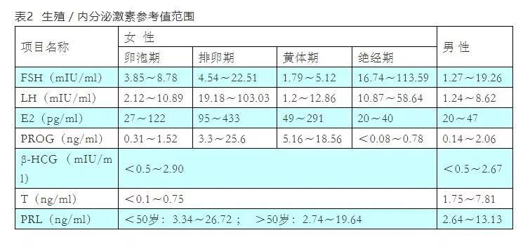 免疫化学发光全套检查项目及临床意义（附参考值）