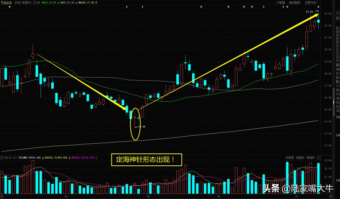 图解股票下跌中继k线形态,股票探底回升k线图形