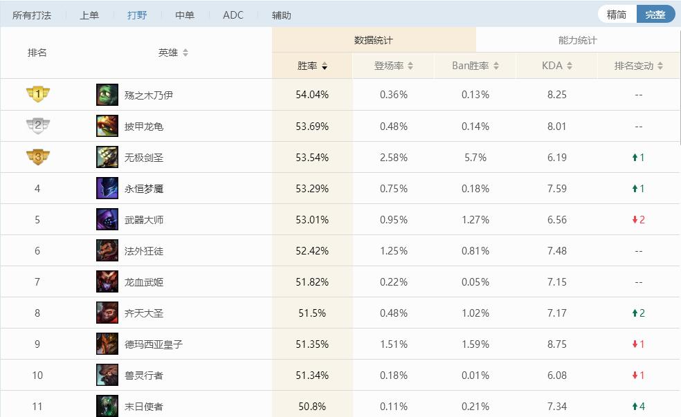 lol新英雄阿木木,lol新版本木木打野顺序