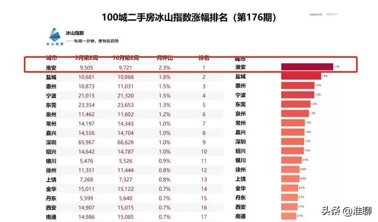 淮安一线的房价四线的工资,淮安平均工资和房价