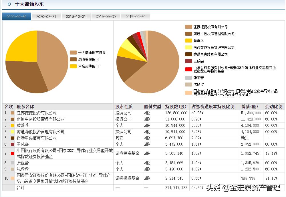 半导体元器件的细分龙头,最新半导体龙头前十上市公司