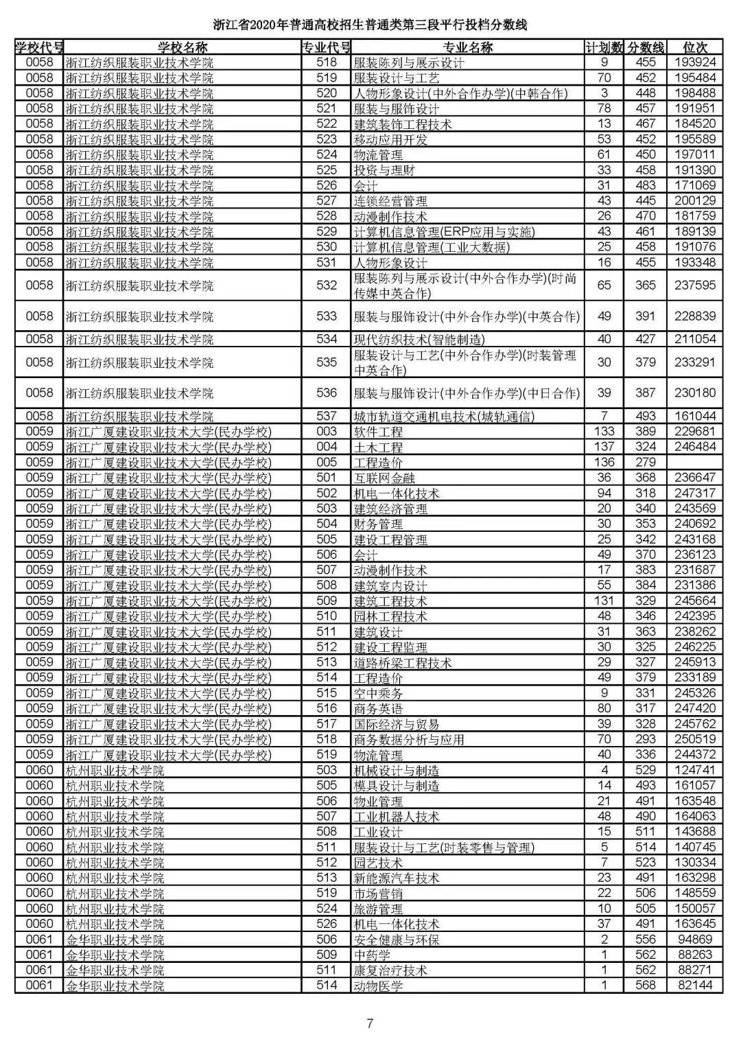 2019浙江高考一段平行投档线,2019浙江省高考学校投档线